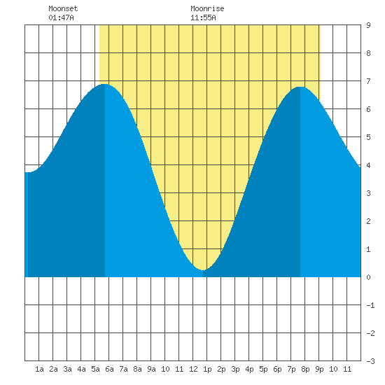 Tokeland tide chart for Monday, June 6, 2022