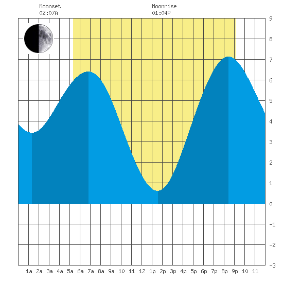 Tokeland tide chart for Tuesday, June 7, 2022
