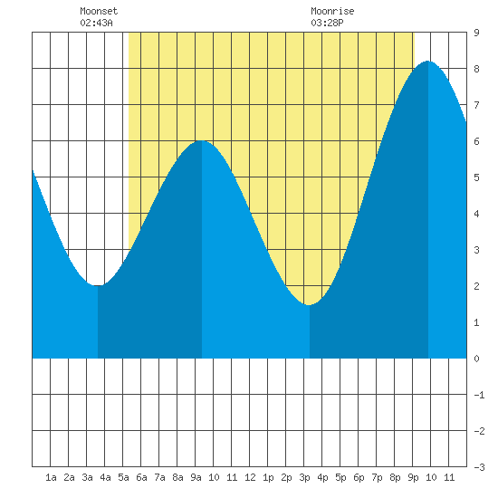 Tokeland tide chart for Thursday, June 9, 2022