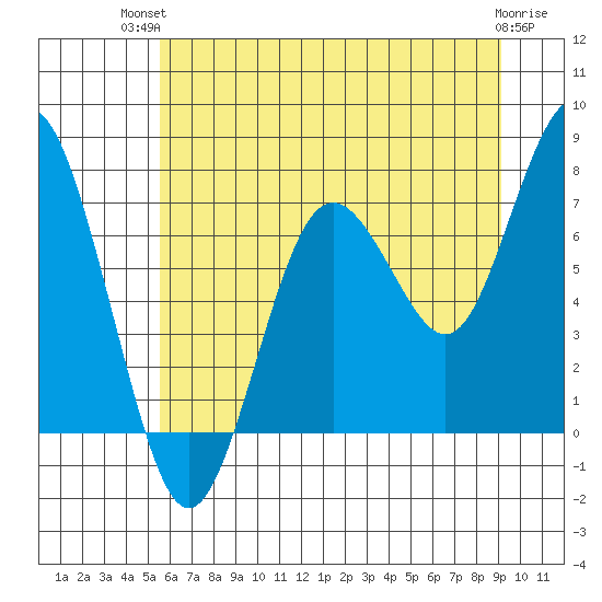 Tokeland tide chart for Tuesday, July 12, 2022