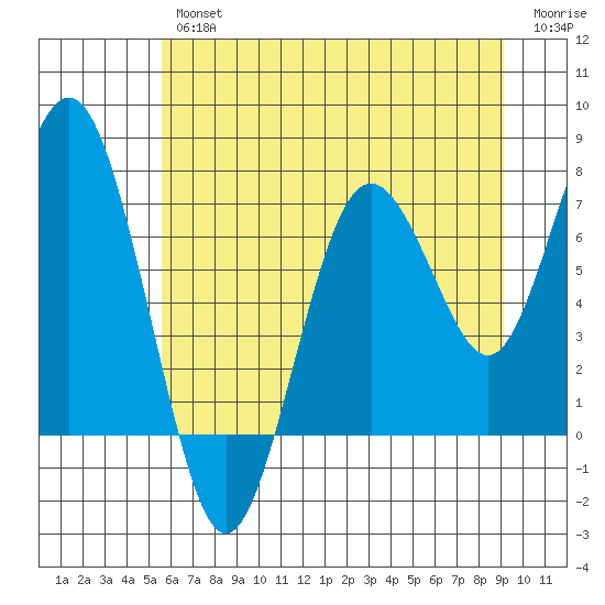Tokeland tide chart for Thursday, July 14, 2022