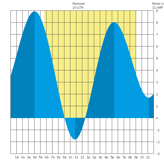 Tokeland tide chart for Sunday, July 17, 2022