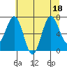 Tokeland tide chart for Monday, July 18, 2022