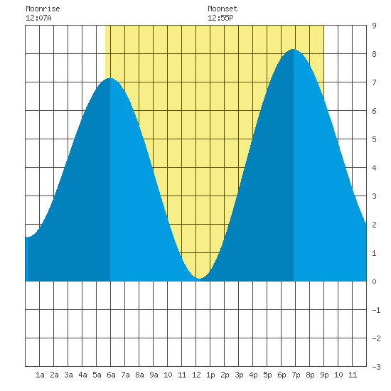 Tokeland tide chart for Tuesday, July 19, 2022