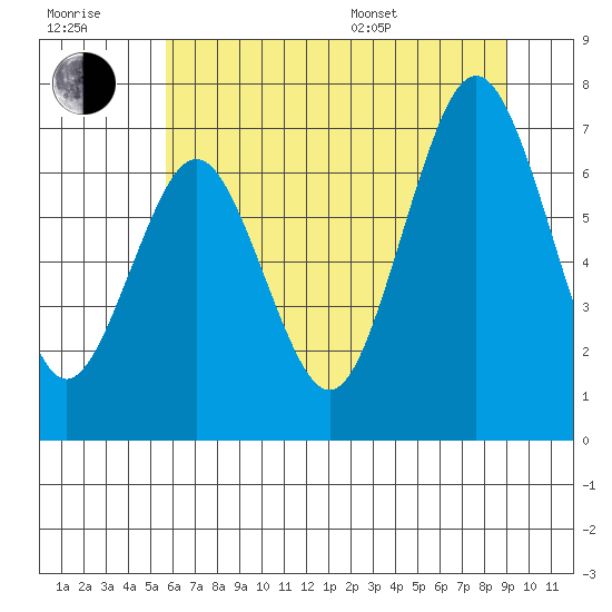 Tokeland tide chart for Wednesday, July 20, 2022
