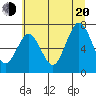 Tokeland tide chart for Wednesday, July 20, 2022