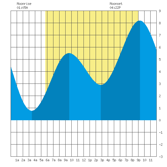 Tokeland tide chart for Friday, July 22, 2022