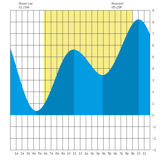 Tokeland tide chart for Saturday, July 23, 2022