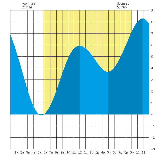 Tokeland tide chart for Sunday, July 24, 2022