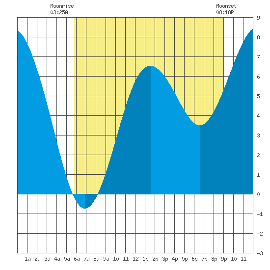 Tokeland tide chart for Tuesday, July 26, 2022