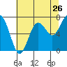 Tokeland tide chart for Tuesday, July 26, 2022