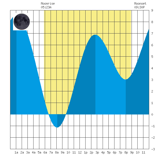 Tokeland tide chart for Thursday, July 28, 2022