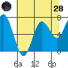 Tokeland tide chart for Thursday, July 28, 2022