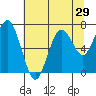 Tokeland tide chart for Friday, July 29, 2022