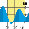 Tokeland tide chart for Saturday, July 30, 2022