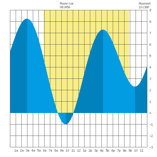 Tokeland tide chart for Sunday, July 31, 2022