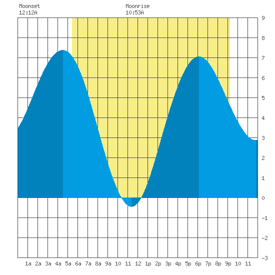 Tokeland tide chart for Monday, July 4, 2022
