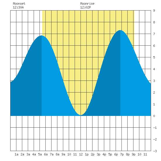 Tokeland tide chart for Tuesday, July 5, 2022
