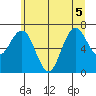 Tokeland tide chart for Tuesday, July 5, 2022