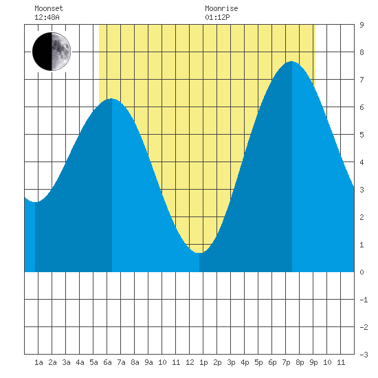 Tokeland tide chart for Wednesday, July 6, 2022