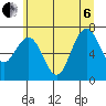 Tokeland tide chart for Wednesday, July 6, 2022