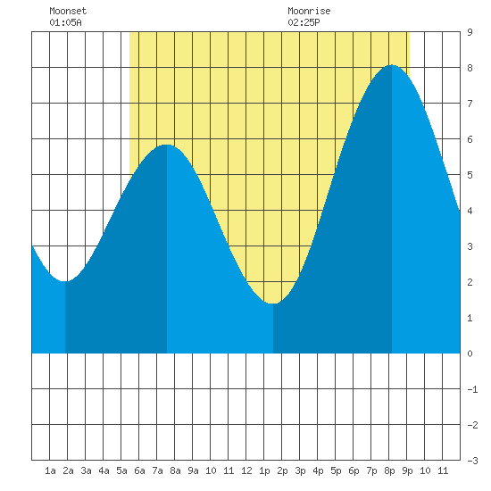 Tokeland tide chart for Thursday, July 7, 2022
