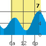Tokeland tide chart for Thursday, July 7, 2022