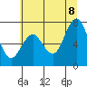 Tokeland tide chart for Friday, July 8, 2022