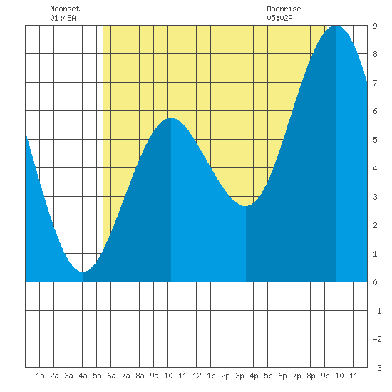 Tokeland tide chart for Saturday, July 9, 2022