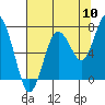 Tokeland tide chart for Wednesday, August 10, 2022