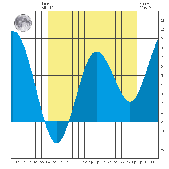 Tokeland tide chart for Thursday, August 11, 2022