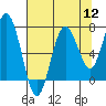 Tokeland tide chart for Friday, August 12, 2022