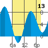 Tokeland tide chart for Saturday, August 13, 2022