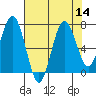 Tokeland tide chart for Sunday, August 14, 2022
