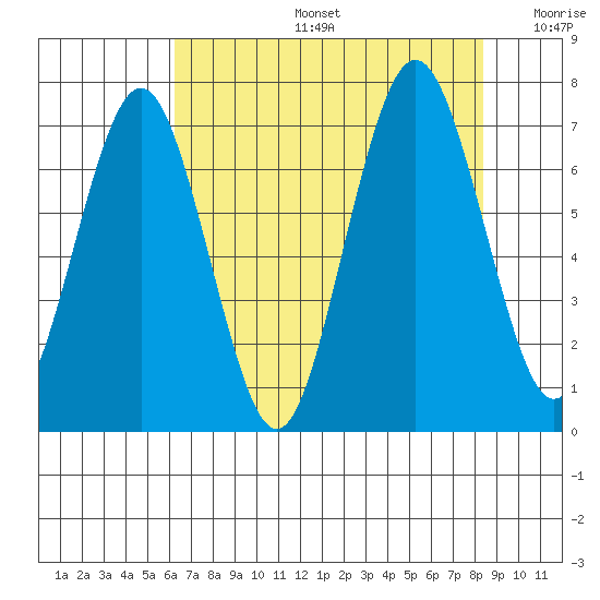 Tokeland tide chart for Tuesday, August 16, 2022