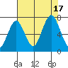 Tokeland tide chart for Wednesday, August 17, 2022