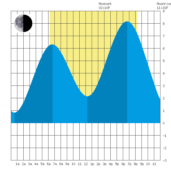Tokeland tide chart for Thursday, August 18, 2022