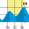 Tokeland tide chart for Friday, August 19, 2022