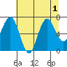 Tokeland tide chart for Monday, August 1, 2022