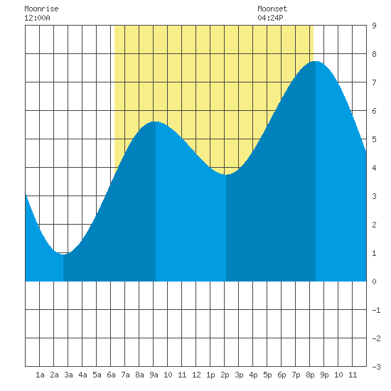Tokeland tide chart for Saturday, August 20, 2022