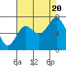 Tokeland tide chart for Saturday, August 20, 2022