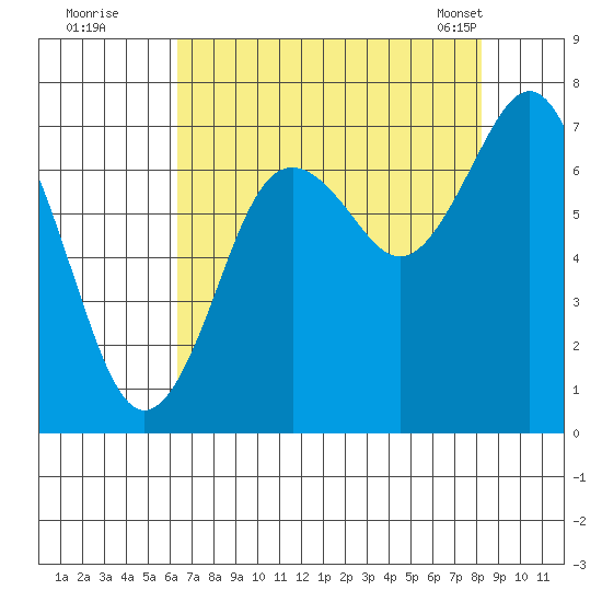 Tokeland tide chart for Monday, August 22, 2022