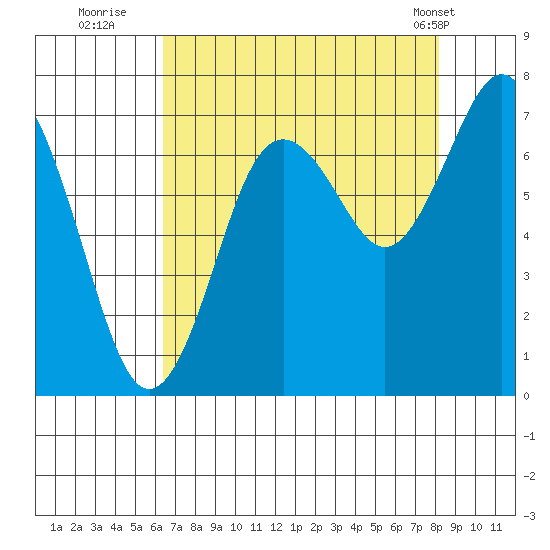 Tokeland tide chart for Tuesday, August 23, 2022