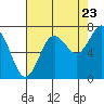 Tokeland tide chart for Tuesday, August 23, 2022