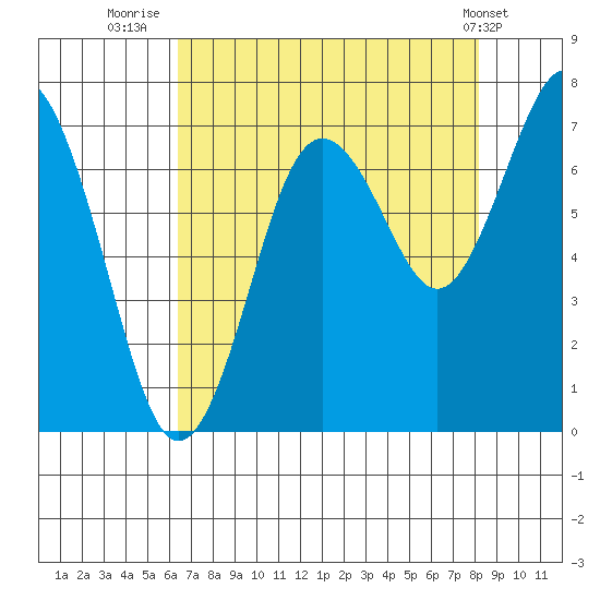 Tokeland tide chart for Wednesday, August 24, 2022