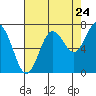 Tokeland tide chart for Wednesday, August 24, 2022