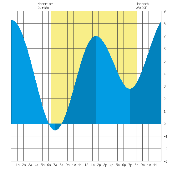 Tokeland tide chart for Thursday, August 25, 2022