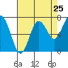 Tokeland tide chart for Thursday, August 25, 2022