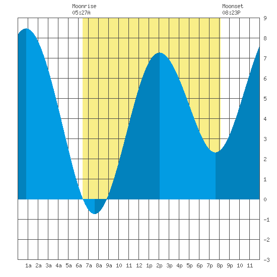 Tokeland tide chart for Friday, August 26, 2022