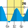 Tokeland tide chart for Friday, August 26, 2022